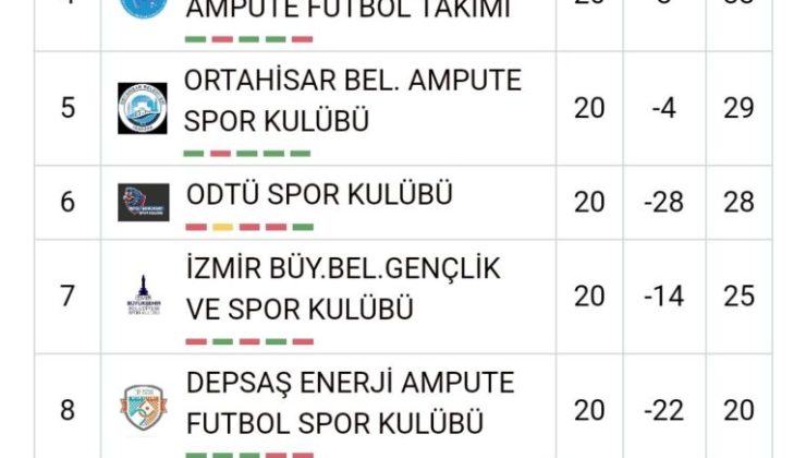 Türkiye Ampute Süper Lig’i Sona Erdi Pendik 3. Oldu