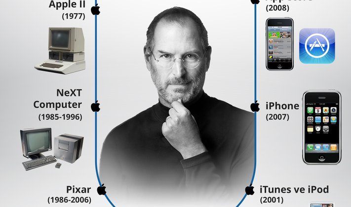 Steve Jobs’un Yaratıcılığına Vurgu