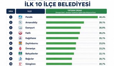 Pendik Belediyesi Yatırım Oranında İstanbul Birincisi Oldu