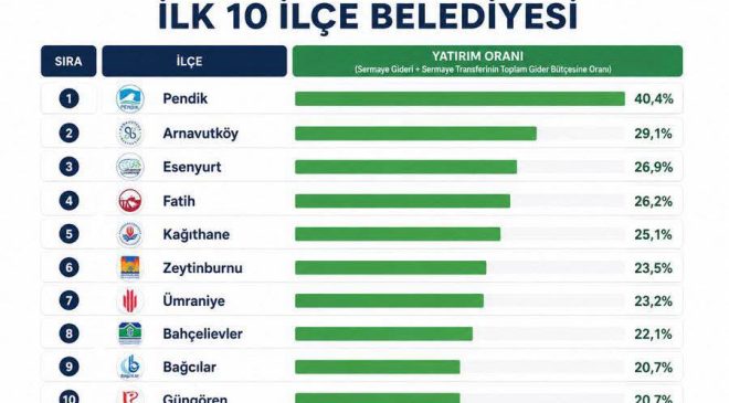 Pendik Belediyesi Yatırım Oranında İstanbul Birincisi Oldu