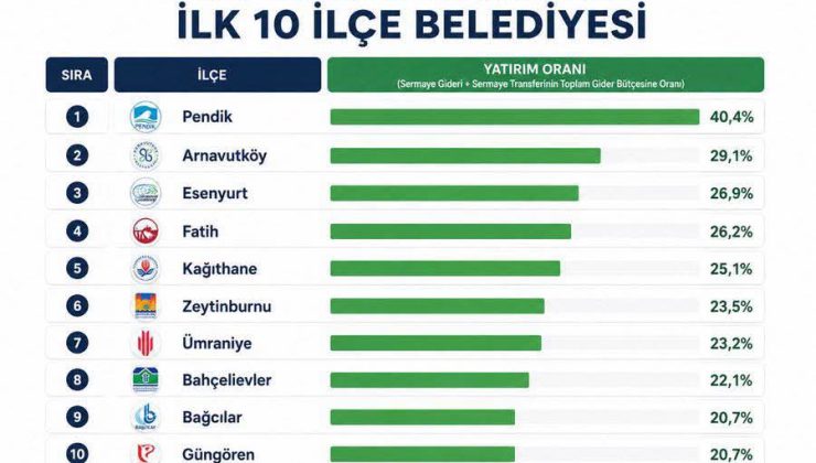 Pendik Belediyesi Yatırım Oranında İstanbul Birincisi Oldu